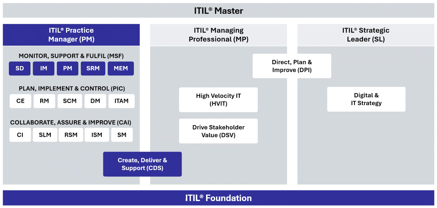 ITIL Practice Manager -1