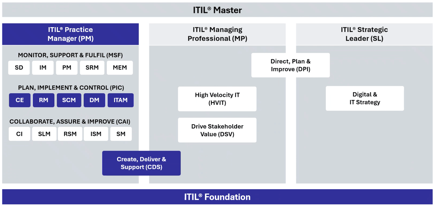 ITIL Practice Manager - 2