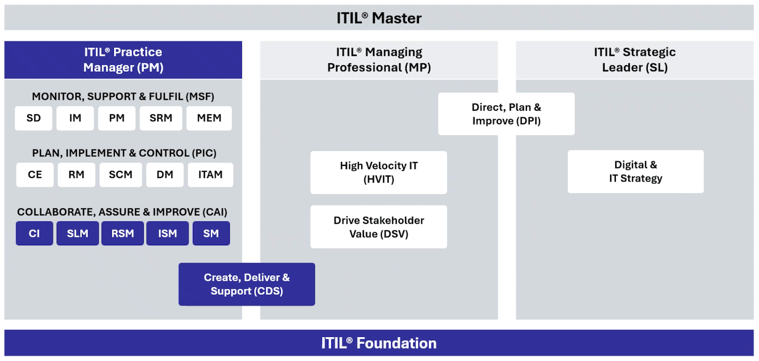 ITIL Practice Manager - 3