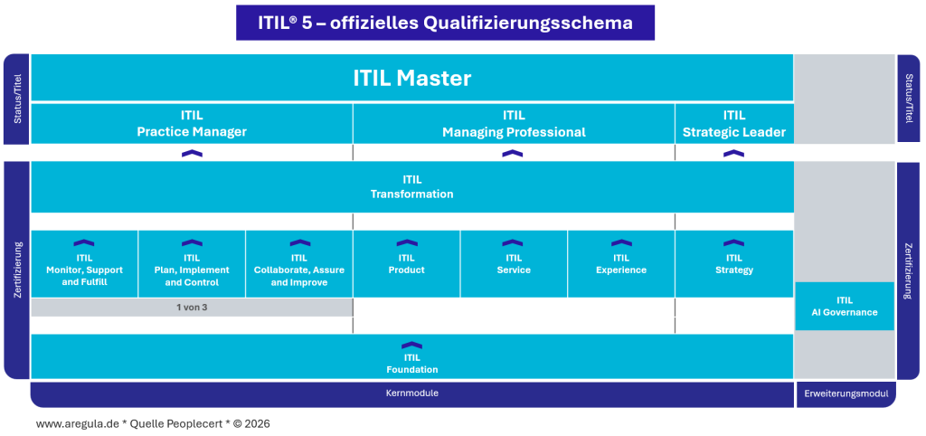 ITIL® 5 Qualifizierungsschema